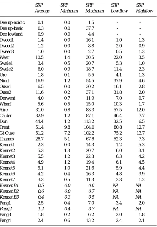 Table 2. Soluble reactive phosphorus in selected UK rivers and groundwaters: units µM-P l -1 
