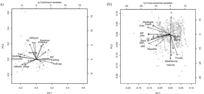 Figure 7 shows the percentage distribution of independent effects of the catchment variables on a, b and c, as calculated from hierarchical partitioning