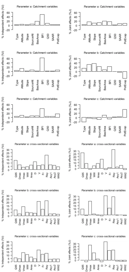 Fig. 7. Percentage-distribution of independent and joint effects calculated from hierarchical partitioning for a, b and c for HSI1 using catchment variables and cross-sectional variables at Q 95 .
