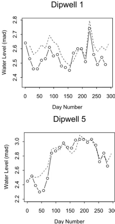 Figure 5 shows the results of the calibrated model runs for  dipwells  1  and  5. After  an  initial  run-in  period  of