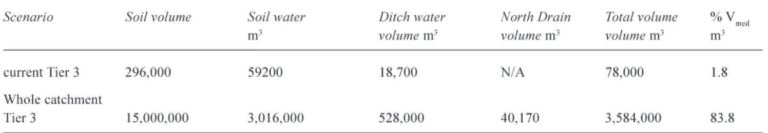Table 1.  Calculated water volumes in North Drain catchment
