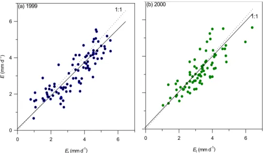 Fig. 10. The correspondence on dry days between tree transpiration (E t ) determined with sap flow sensors and evaporation (E) measured with an eddy correlation device at a beech wood, Black Wood, Hants., UK