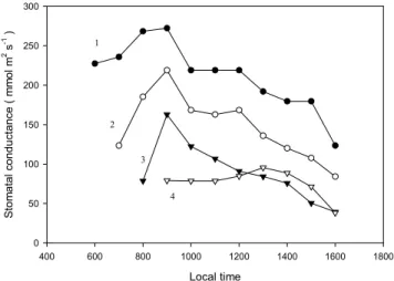Fig. 5. The mean diurnal variation in stomatal conductance of four species with canopies distributed vertically through a central Amazonian rainforest, Brazil