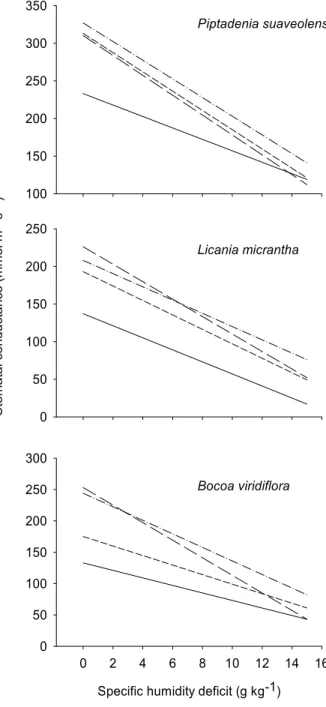 Fig. 6. The decline in stomatal conductance with air humidity deficit in three tree species of the canopy of a central Amazonian