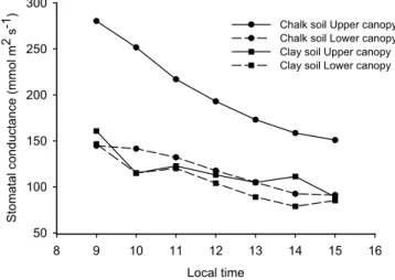 Fig. 8. Average diurnal trends of stomatal conductance of ash woodland growing at two sites (Chalk site, Black Wood, Micheldever, Hampshire) (Clay site, Old Pond Close, Olney, Buckinghamshire) (unpublished data).