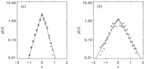 Fig. 3. Distributions of west-east (+) and south-north (à) slope components for the topographies shown in Figure 2, compared with Laplace distributions (lines).