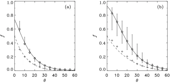 Fig. 4. Fractions of the areas in Figs. 2 (a) and (b) that are self-shaded (+) or horizon-shaded (à) for illumination from the south with varying solar elevations
