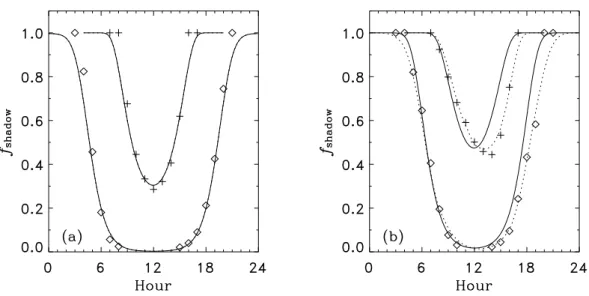 Fig. 5. Fractions of the areas in Figs. 2 (a) and (b) that are in shadow as functions of time on 22 December (+) and 22 June (à)