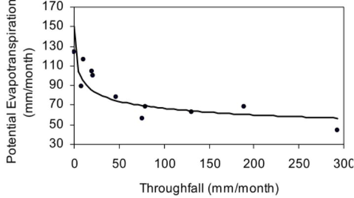 Fig. 13. Monthly corrected throughfall and potential evapo- evapo-transpiration in 2003/04 in a humid crest heath forest (degraded laurel forest) in Gomera Island (Spain).