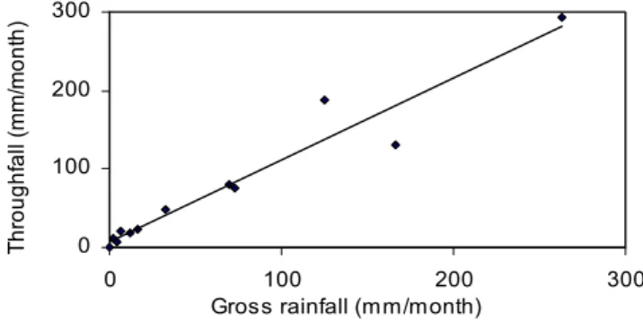 Fig. 6. Monthly gross rainfall and measured monthly net
