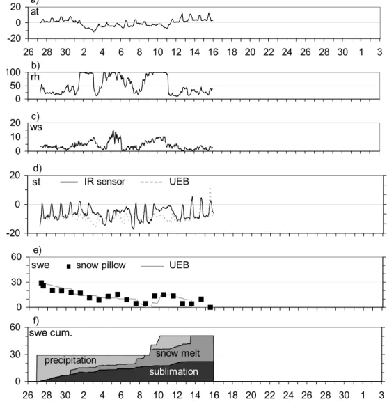 Fig. 6. Meteorological data and modelled and observed SWEs, snow melt and sublimation at the Tounza AWS (2960 m) in the High Atlas Mountains from 27.11