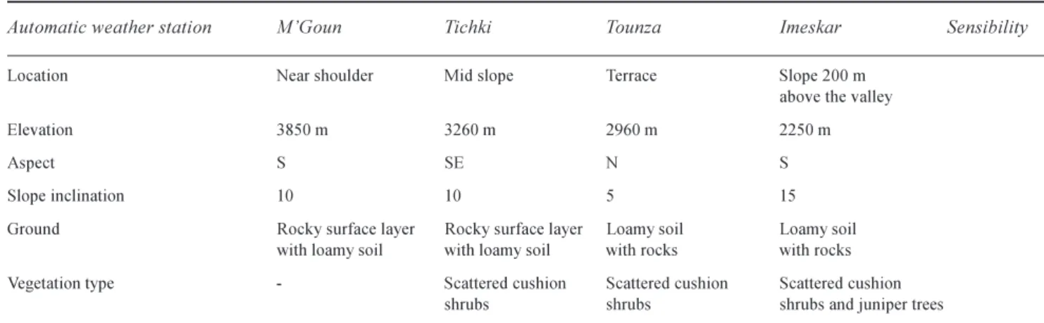 Table 1. Automatic weather stations of the IMPETUS project in the Ameskar study area.