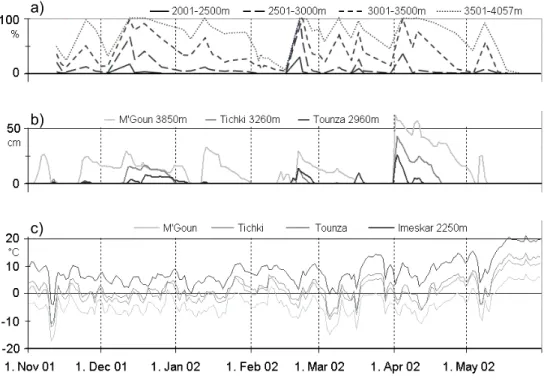 Fig. 3. Meteorological data from the IMPETUS automatic weather stations in the Ameskar study area and snow cover fraction calculated with MODIS snow maps on a Digital Elevation Model for the MGoun river basin in 2001/02