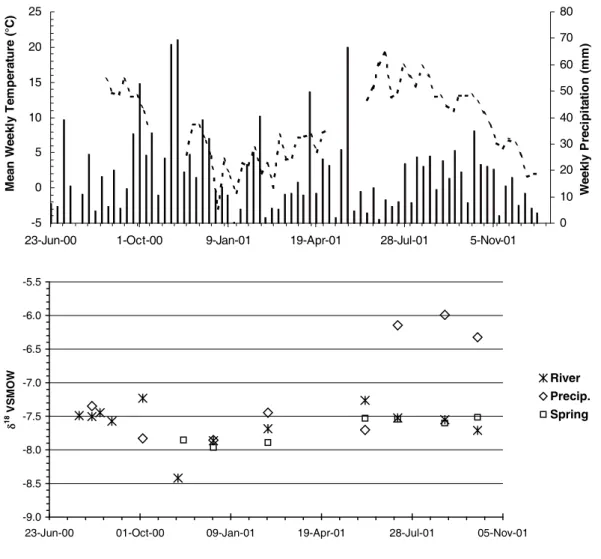 Fig. 4 Total weekly precipitation and mean weekly air temperature over the study period (top)and variation in d 18 O end-members (bottom).