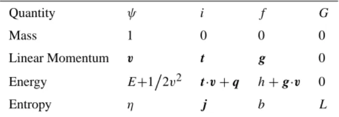 Table 5. Summary of the properties in the conservation equation (after Reggiani et al., 1998).