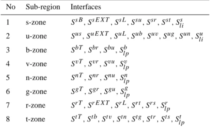 Table 6. Summary of the interfaces for each sub-region.