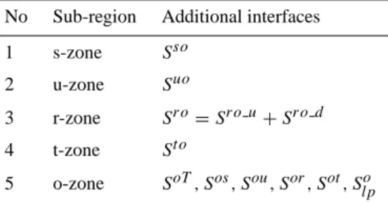 Table B1. The additional interfaces after introducing the reservoir zone.