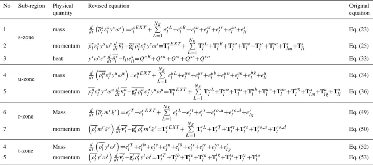 Table B2. The revised equations after introducing the reservoir zone.