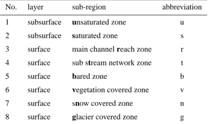 Table 2. Structure of redefined REW (sub-regions).