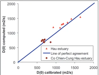 Fig. 10. Empirical relation for D 0 HWS for the Hau estuary and the Co Chien-Cung Hau estuary.