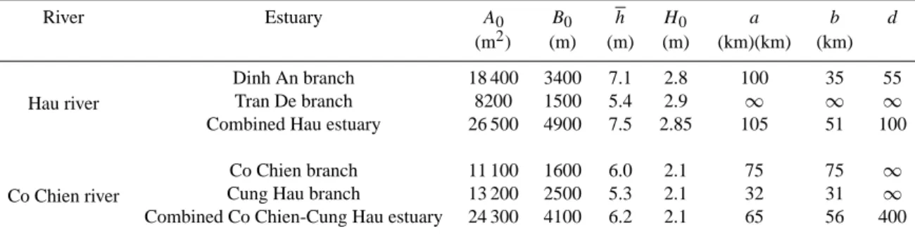 Table 1. Estuarine characteristics of 4 branches in the Mekong Delta. River Estuary A 0 B 0 h H 0 a b d (m 2 ) (m) (m) (m) (km)(km) (km) Hau river Dinh An branch 18 400 3400 7.1 2.8 100 35 55Tran De branch820015005.42.9∞∞ ∞