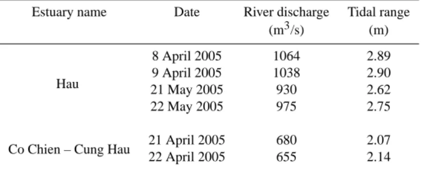 Table 2. River discharge and tidal range data in the Mekong estuaries.