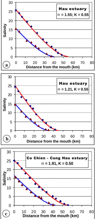 Figure 7.  Salinity distribution of  (a) The combined Hau estuary (combination of Tran De and  Dinh An branches) on 8 and 9 April, 2005; (b) The combined Hau estuary on 21 and 22 May,  2005; and (c) The combined Co Chien – Cung Hau estuary (combination of 
