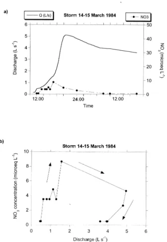 Fig 2.  Dry antecedent conditions event in 11 August 1983. a) Hydrograph and variation of NO 3 -  concentrations in TM9 streamwaters, and b) NO 3 -  hysteresis with discharge.
