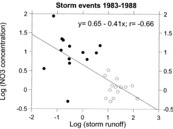 Fig 4. Log-log relationship between storm flow volume-weighted mean NO 3 -  concentration and storm runoff