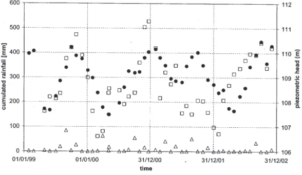 Fig. 2. Diagram of the time series of piezometric head (circles) and cumulated rainfall for different time intervals (triangles and squares correspond to time intervals of 5 and 90 days, respectively).