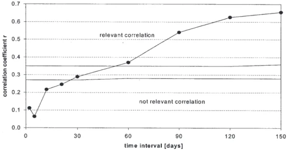 Fig. 4. Linear correlation coefficient trend between the piezometric head of well 0152050219 and the cumulated rainfall in a progressive sequence of time