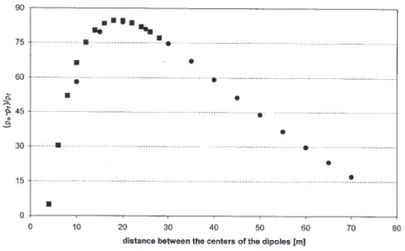 Fig. 6. Diagram of  ( ρ n − ρ f ) ρ f  for dipole-dipole arrays with spacing of 2 and 5 m, as a function of the distance between the centres of the dipoles