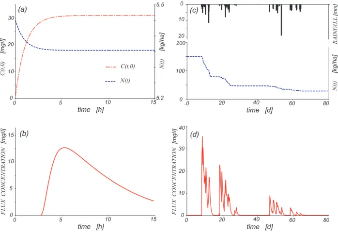 Fig. 3. Parallel transport: (a) Resident concentration C A 1 (t, 0) and its corresponding immobile phase concentration N A 1 (t ) (expressed in kg/ha) vs