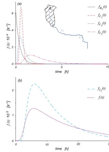 Fig. 1. (a) Parallel transport. Sample of a relatively simple geomor- geomor-phological structure of a river basin and notation for the theoretical models