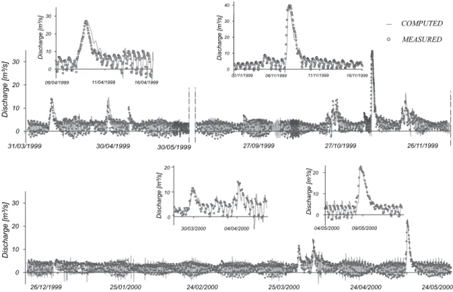 Fig. 8. Validation of the flow model: long term (one year) simulation of the discharge at the outlet of the river basin (comparison between computed and measured time series).