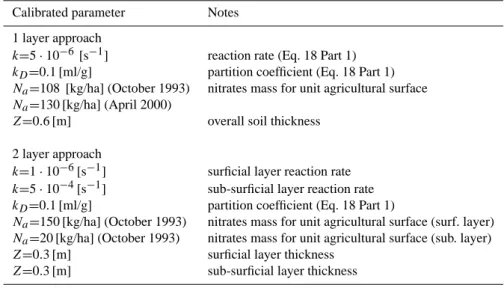 Table 3. Calibration parameters for the 2-layer and for the single-layer transport model