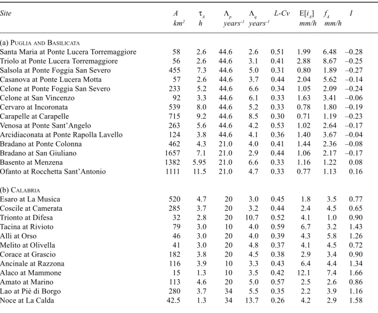 Table 1. Main morphologic and climatic characteristics of the study basins.  I is the Thornthwaite climatic index