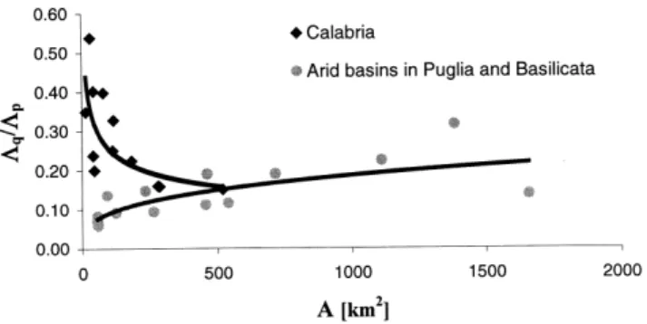 Figure 2 and Table 1 report the results of the analysis. A different behaviour, not dependent on the basin area, is shown by the humid basins of Puglia and Basilicata, where the flood-rainfall yield in terms of number of events is basically controlled by t