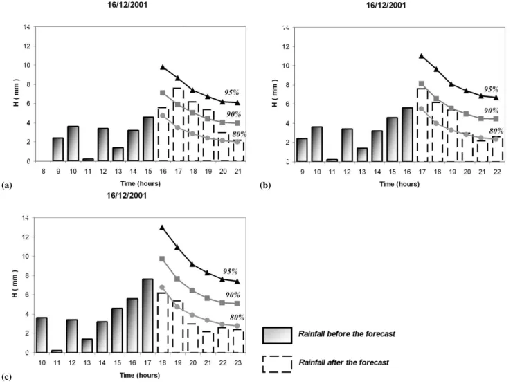 Fig. 8. Application of PRAISE Model relative to 16 December 2001, for the Catanzaro raingauge, starting from (a) 15:00 LT; (b) 16:00 LT;