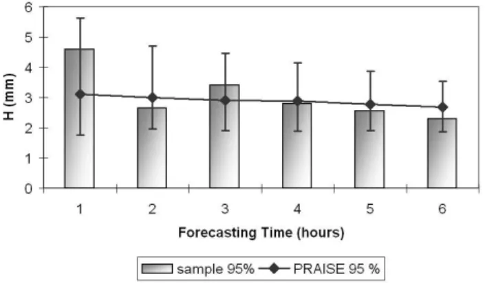 Fig. 5. Cosenza raingauge: plots on Weibull probabilistic papers of empirical and Weibull distributions for the variables (a) H i+1 