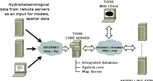 Fig. 2. Communication between core system and surrounding subsystems.
