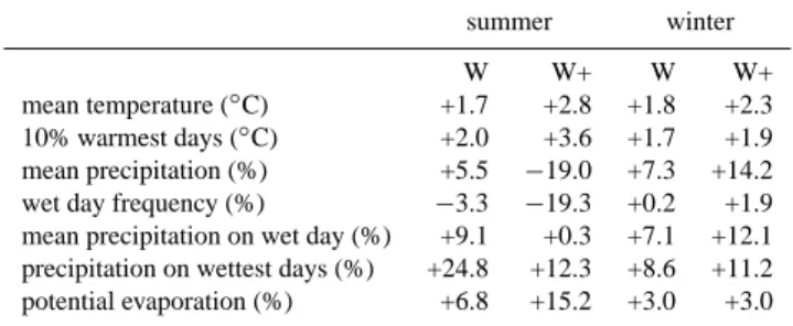 Table 1. Summary of climate change scenarios.