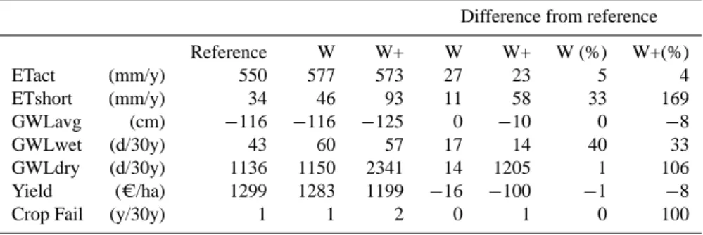 Table 6 shows MSR values for the case assuming model inaccuracy in soil properties (less clayey)