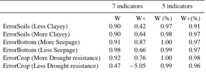 Table 6. Model-Scenario-Ratio (MSR) assuming a 10% error in soil characteristics (less clayey).