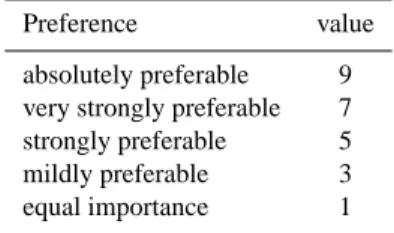 Table 1. Saaty’s preference scale (after Saaty, 1980).