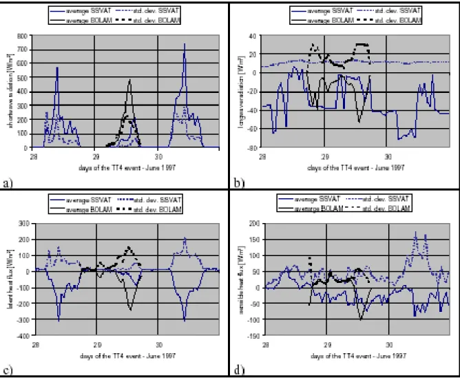 Table 2.  Descriptive statistics of the catchment average energy fluxes simulated by the hydrological model SSVAT and the meteorological model (BOLAM); the period of time starts at 18:00 UTC of the 28th of June and ends at 18:00 UTC of the 29th of June 199