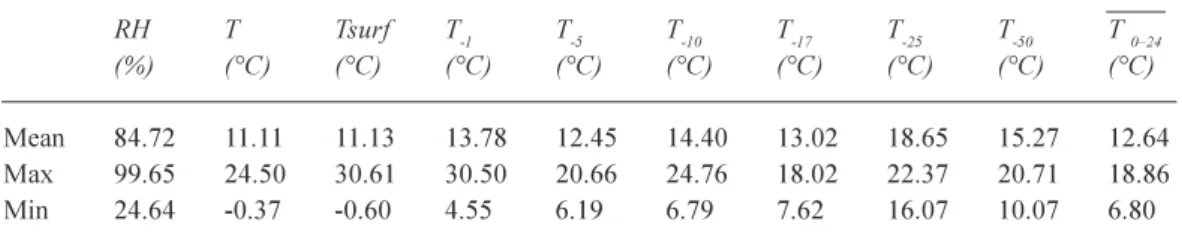 Table 5.  Statistics  of  data  from  thermo-hygrometer  and  thermo-resistances  at  Siberia  (several  data  are missing in the T -25  time series).