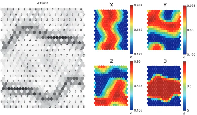 Fig. 3. U-matrix (left) and component planes (right) of the standard SOM-analysis of the theoretical data set.