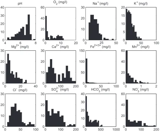 Fig. 6. Histograms of the hydrochemical data set.