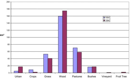 Fig. 7. Comparison between the size of the land uses classes in 1954 and 1994.